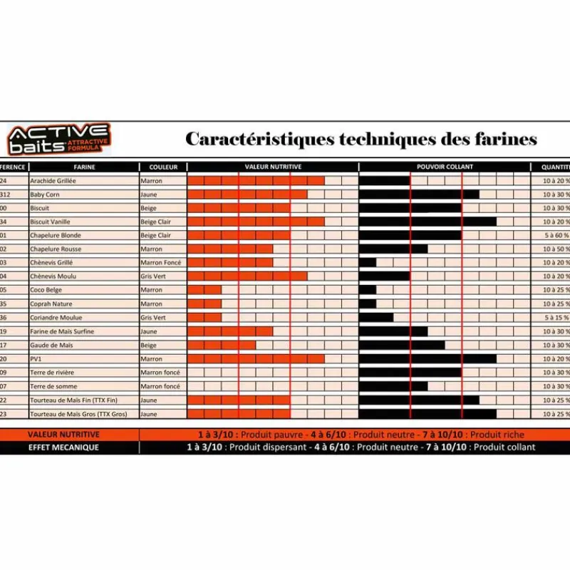Appâts / Amorces - TEOS Farine pour la pêche au coup active baits biscuit vanille