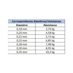Tresses, Nylons, Fluorocarbones|Tresses, Nylons, Fluorocarbones - EVOK Fluorocarbone Tactikal Super Line 150m