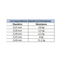 Découverte Pêche Du Carnassier|Tresses, Nylons, Fluorocarbones - X-LINE Nylon Carnassiers 150m