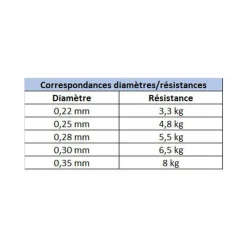 Découverte Pêche Du Carnassier|Tresses, Nylons, Fluorocarbones - X-LINE Nylon Manié 150m