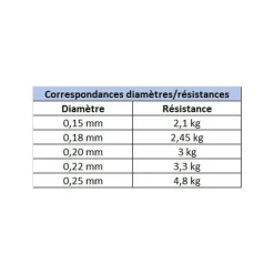 Découverte Pêche Du Carnassier|Tresses, Nylons, Fluorocarbones - X-LINE Nylon Petits Carnassiers 500m
