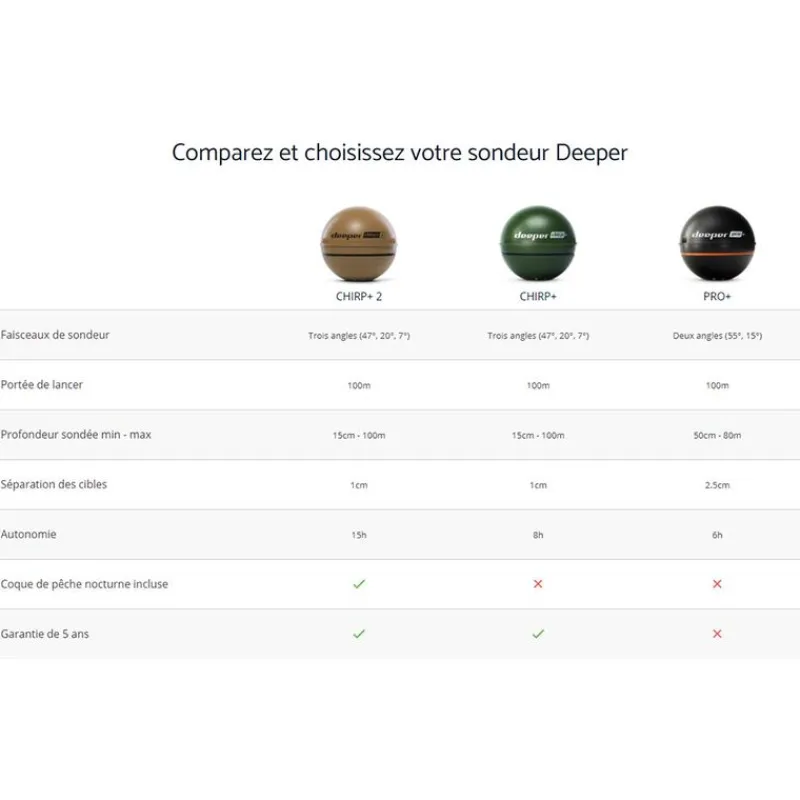 Packs - DEEPER Pack Chirp+ V2 + Amplificateur Wifi pour bateau amorceur