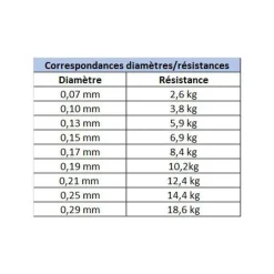 Tresses, Nylons, Fluorocarbones|Tresses, Nylons, Fluorocarbones - DAIWA Tresse J-Braid x4 Jaune 135m