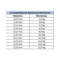 Tresses, Nylons, Fluorocarbones|Tresses, Nylons, Fluorocarbones - DAIWA Tresse J-Braid x4 Verte 135m
