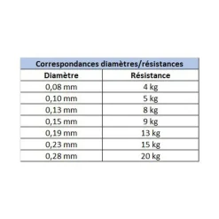 Tresses, Nylons, Fluorocarbones|Tresses, Nylons, Fluorocarbones - POWER PRO Tresse verte 135m